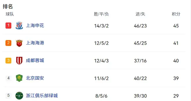 行列, 海港队 行列, 海港队